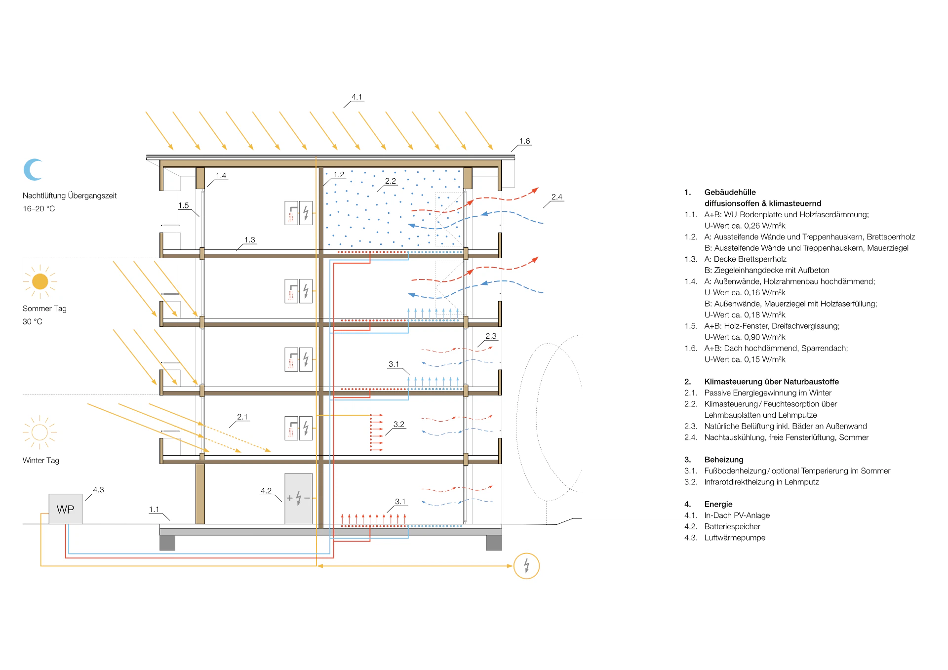Arge ZRS Architekten GvA mbH und Bruno Fioretti Marquez GmbH
